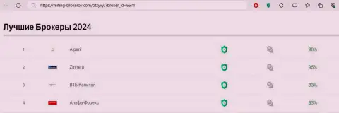 Рейтинг самых лучших дилеров 2024 года, опубликованный на сайте рейтинг-брокеров ком