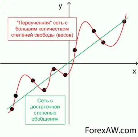 Использование для предсказания будущих значений