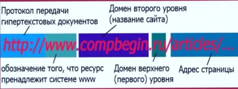 Справочная информация о организации доменных имен сайтов